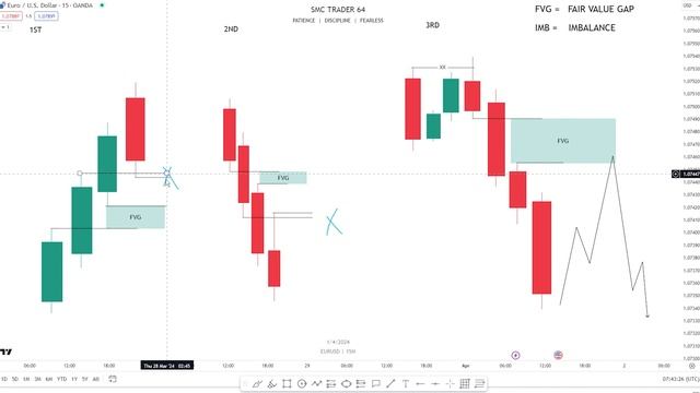 Fair Value Gap Simplified | Smart Money Concept #smc #forex #fvg #crypto #ict #priceaction смотреть онлайн