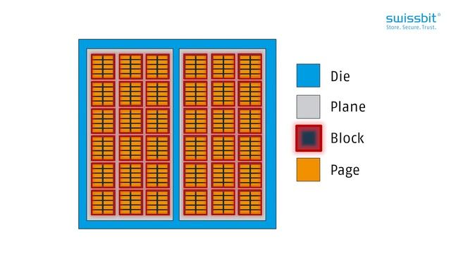 Flash Controller Basics | Swissbit Storage Basics 101 | | NAND Flash Memory Basics Explained смотреть онлайн
