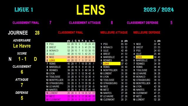 LENS : 7ème de LIGUE 1 - SAISON 2023-2024 - CLASSEMENTS, STATS ET GRAPHES смотреть онлайн
