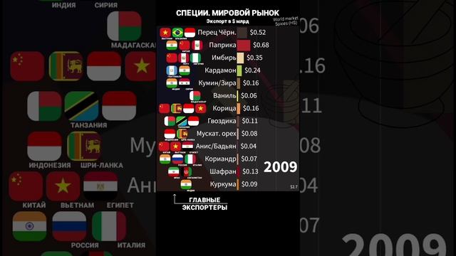 ТОП Специй с 1995 года. Страны Производители Пряности смотреть онлайн