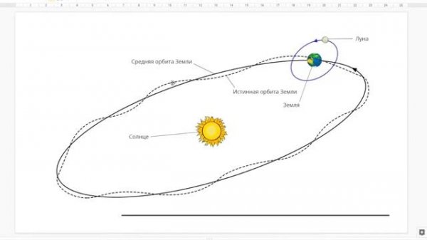 Средние и истинные узлы