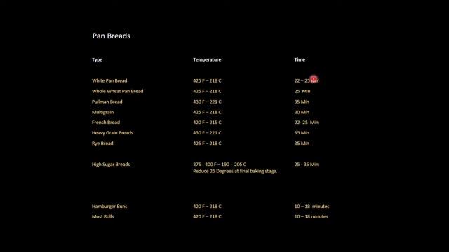 Best Temperature and Time To Bake Bread смотреть онлайн