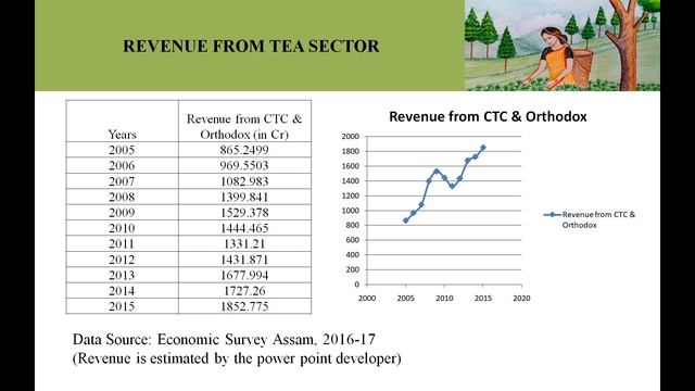 Role of Tea industry in Assam смотреть онлайн