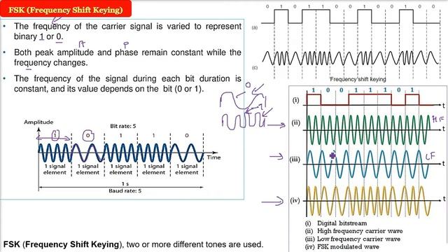 ASK,FSK,PSK | ASK Amplitude Shift Keying,Frequency Shift Keying,Phase Shift Keying смотреть онлайн