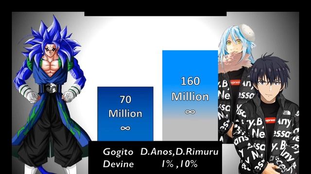 Drip Gogito Vs Drip Anos & Drip Rimur Power Level