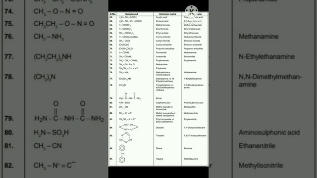 Important IUPAC names and their common names #chemistry #class10 #iupac смотреть онлайн