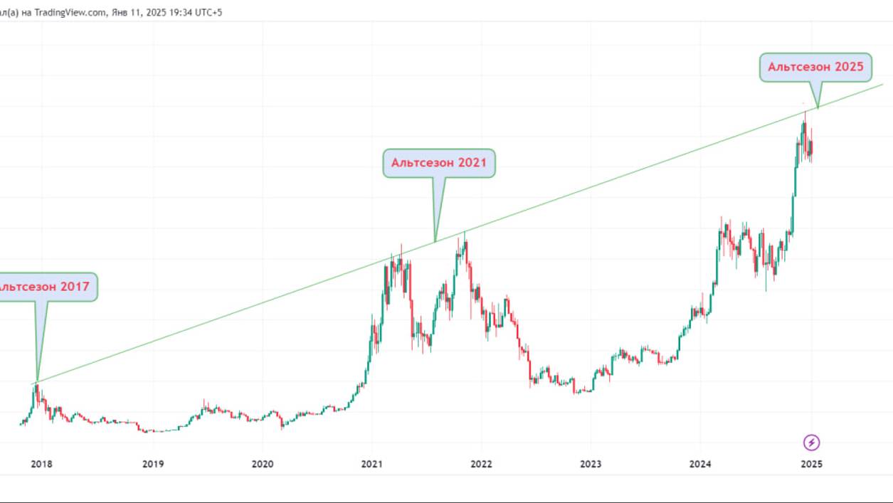 РАЗБОР КРИПТОРЫНКА BTC ADA SHIB AVAX и HBAR КАКИЕ АЛЬТЫ КУПИТЬ 12.01.2025