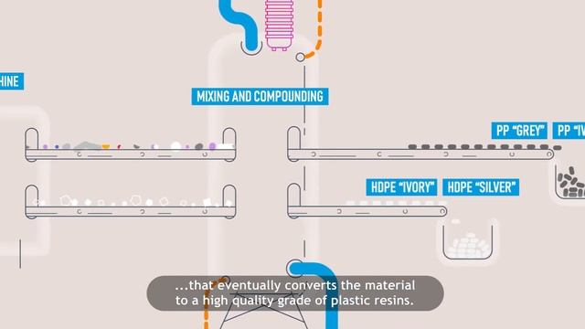 LyondellBasell JV - Quality Circular Polymers (QCP) Process смотреть онлайн