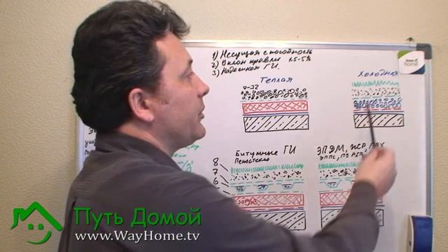 Зеленные кровли. Крыши до 15 градусов