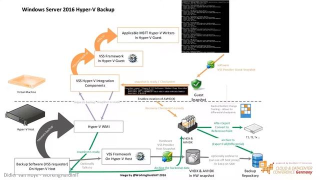 Hyper V backups the good, the bad, the ugly in Englisch смотреть онлайн