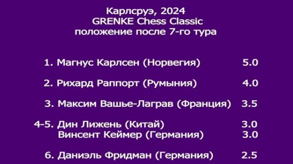 4-й игровой день на турнире в Карлсруэ. Сможет ли кто-то составить конкуренцию великому Магнусу?!