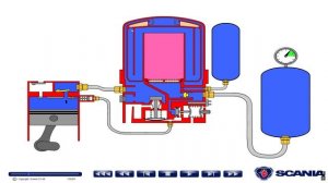Принцип работы осушителя WABCO, Scania 4-я серия