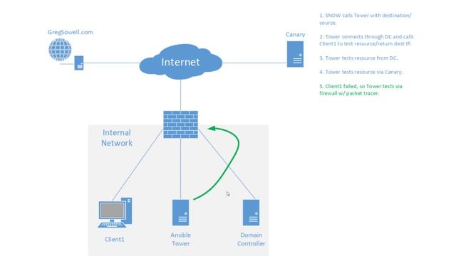 Using ServiceNow With Ansible Tower For Self Service Troubleshooting смотреть онлайн