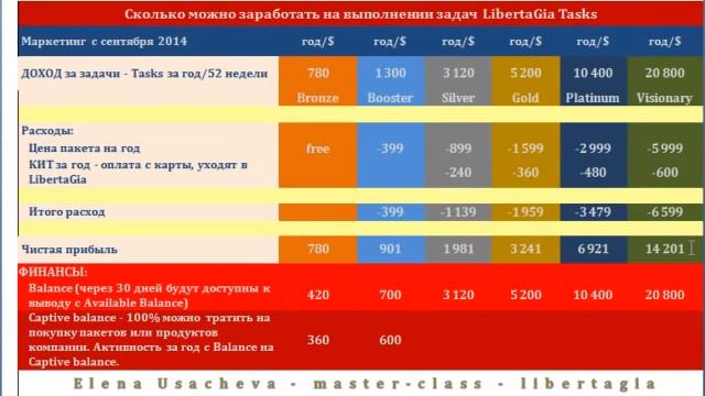 Сколько можно заработать на выполнении задач Tasks LibertaGia смотреть онлайн