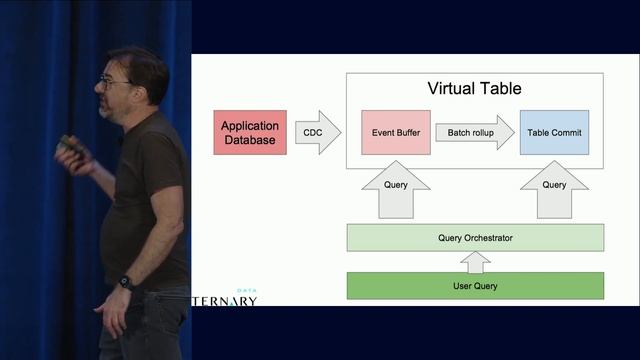 The End of History? Convergence of Batch and Realtime Data Technologies | Ternary Data смотреть онлайн