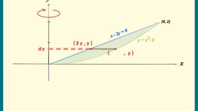 Volumes of Solids of Revolution Part 4 смотреть онлайн