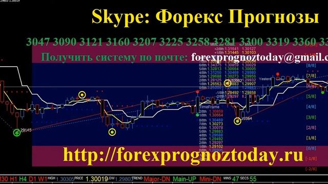 Форекс Прогноз GBP USD Н1 +67п или Н4 +111п по #фунтдоллару#ForexPrognoz#GBPUSD смотреть онлайн