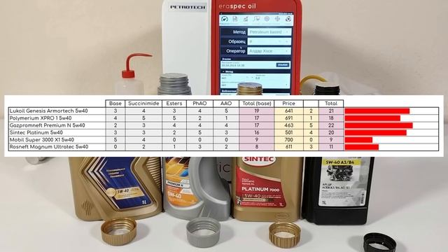 Рейтинг масел 5w40 A3/B4 (полнозольные масла).