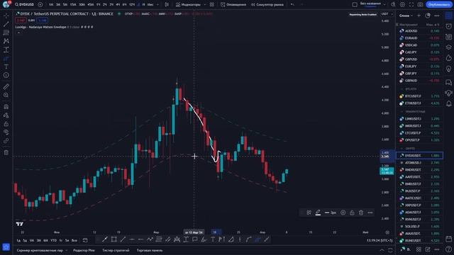 ИНДИКАТОР TRADING VIEW С НУЛЕВЫМ РИСКОМ ДЛЯ СКАЛЬПИНГА (92% ПРИБЫЛЬНЫХ СДЕЛОК) | БЫЧИЙ ТРЕНД смотреть онлайн