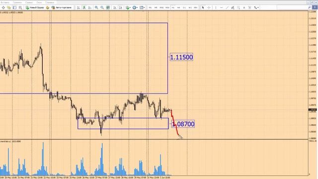 Анализ рынка Форекс 2 июня 2015 г от школы трейдеров ForexSpez смотреть онлайн