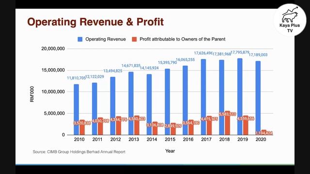 CIMB Group Holdings Berhad | Malaysia Stock | Kaya Plus Not So Late Night Show 20210812 смотреть онлайн
