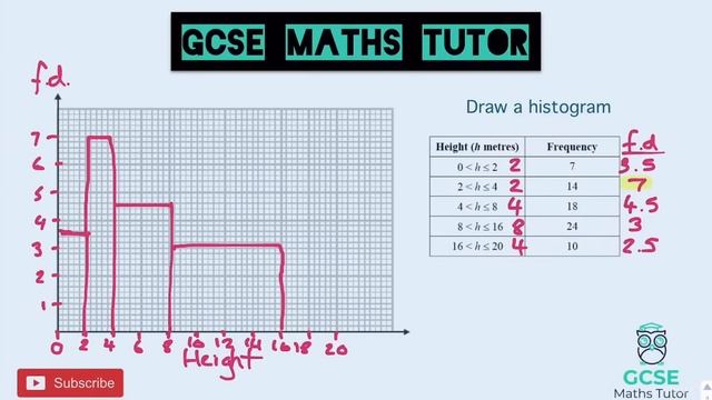 Histograms - Drawing and Interpreting | Grade 7 Maths Revision | GCSE Maths Tutor смотреть онлайн