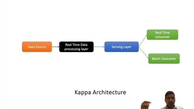Kappa Architecture | Data engineering system design qustions смотреть онлайн