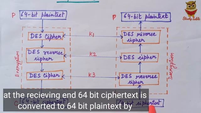 Triple DES / 3 DES | cryptography & network security смотреть онлайн
