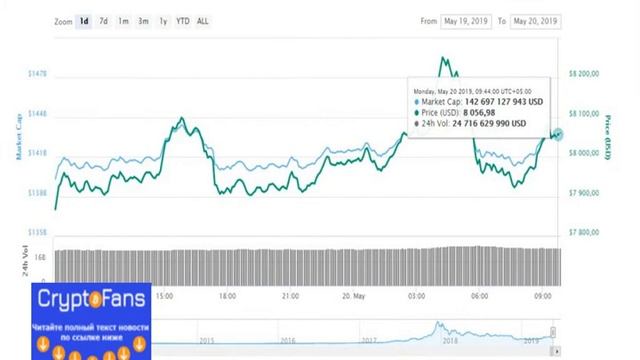 Биткоин продолжает удерживать позиции возле $8 000 смотреть онлайн
