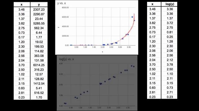 Transformar datos no lineales para aplicar regresiones lineales | Khan Academy en Español смотреть онлайн