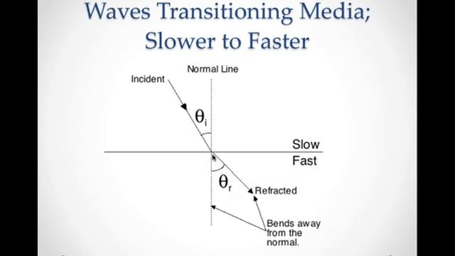 Wave Refraction.mp4 смотреть онлайн