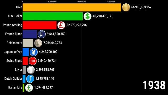 Наиболее распространенные валюты в мире в 1850-2025 гг. смотреть онлайн