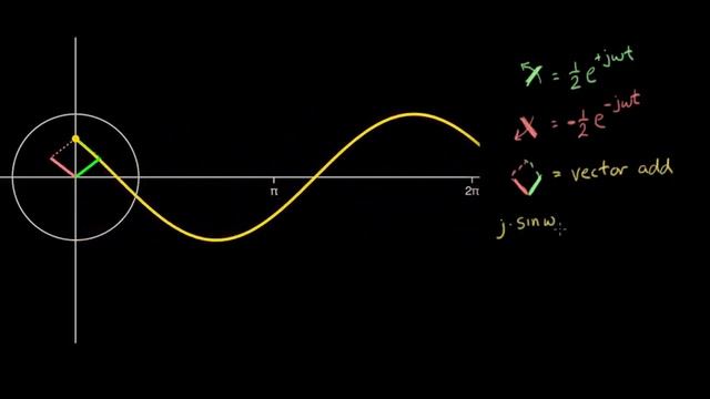 Eulers sine wave смотреть онлайн