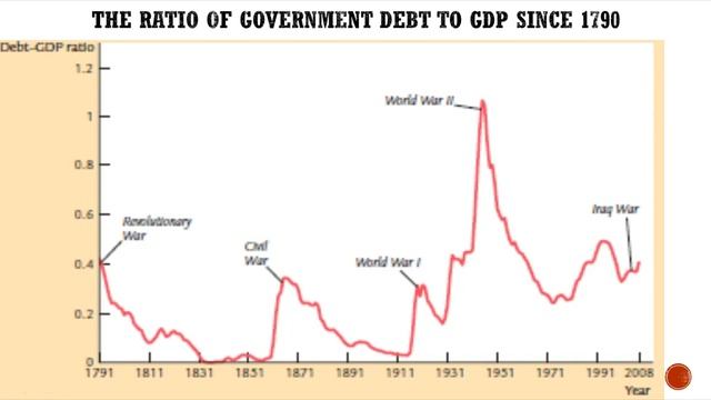 The Size of The Government Debt: Govt Debt and Budget deficit; Mankiw смотреть онлайн
