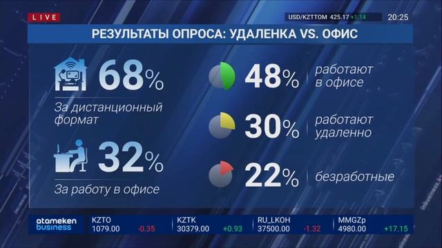 КАЗАХСТАНЦЫ ХОТЯТ НА УДАЛЕНКУ, - РЕЗУЛЬТАТЫ ОПРОСА смотреть онлайн