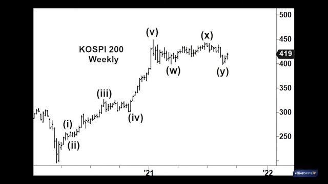 Четвёртая волна в азиатских индексах смотреть онлайн