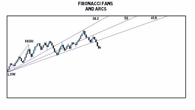 Fibonacci Fan and Arcs - HelpForex4u смотреть онлайн