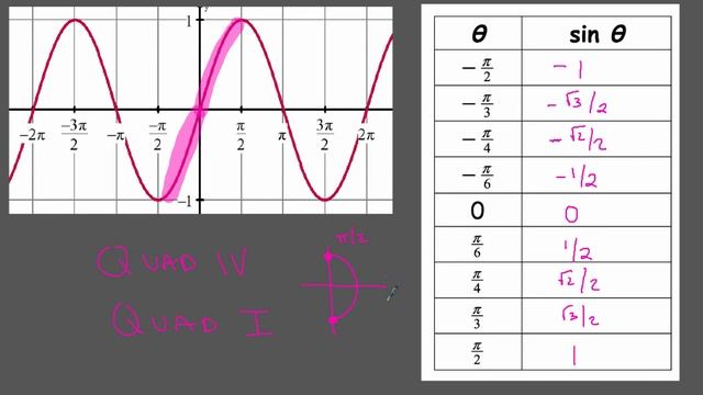 6-1 Pt 1 Find Exact Values for Inverse Sin, Cos, and Tan Functions смотреть онлайн