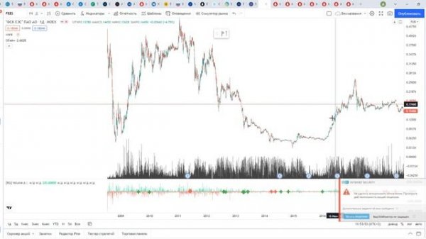 Обзор акции компании Stellantis и Фск Еэс.