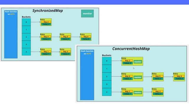 Java. Многопоточность. Урок 41. ConcurrentHashMap смотреть онлайн