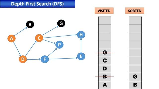 Depth First Search DFS Algorithm Bangla Tutorial смотреть онлайн