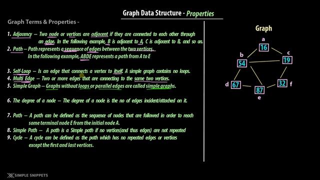 Introduction to Graph Data Structure - Graph Properties & Terminologies смотреть онлайн