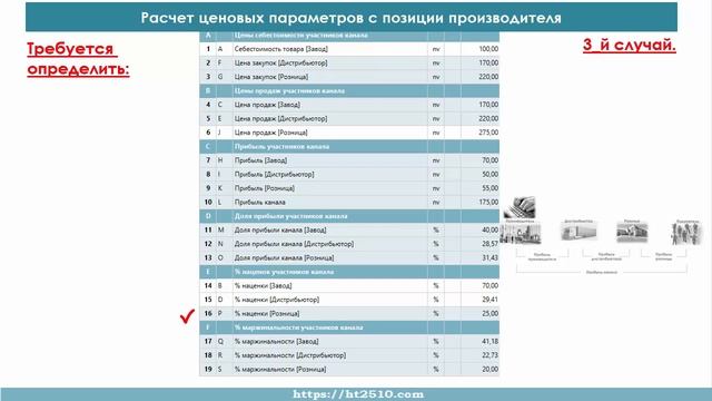 Структура прибыли в "трехзвенном" канале, с позиции производства смотреть онлайн