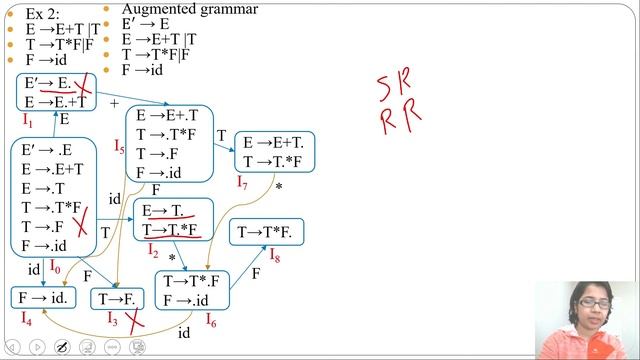 Ch 2.29:SLR(1) Parsing table with Ex 2: E →E+T |T ,T →T*F|F,F →id смотреть онлайн