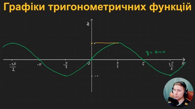 10А2.6. Графіки тригонометричних функцій смотреть онлайн