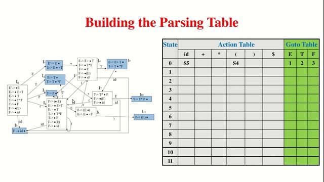 1. Bottom Up Parser:: Explanation of SLR(1) PARSER with example2 смотреть онлайн