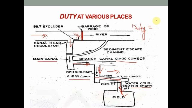 Module 1 Lecture 09 - Water Requirement of Crops - Duty of Water смотреть онлайн