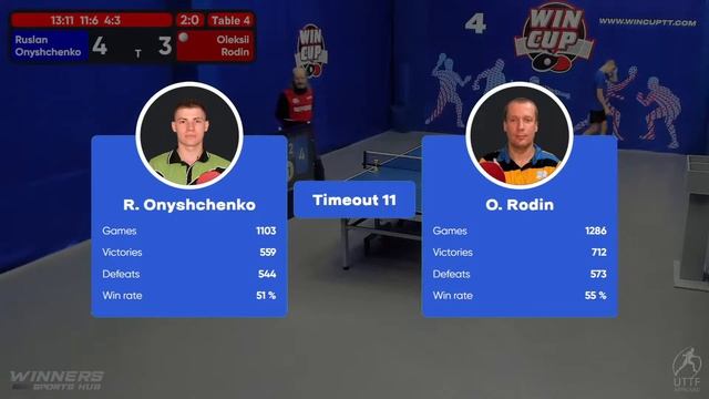 10:00 Ruslan Onyshchenko 3-2 Oleksii Rodin South 1 WIN CUP 20.11.2022 | TABLE TENNIS WINCUP смотреть онлайн