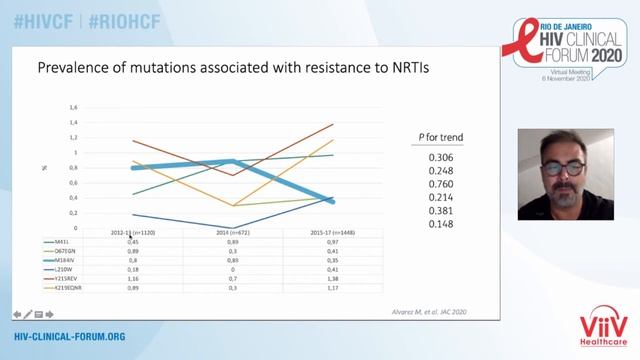 Rio HIV Clinical Forum 2020 | Roger Paredes - INSTIs Resistance and Relevance for Clinical Use смотреть онлайн