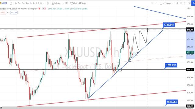 XAUUSD 12 MON | XAUUSD Analysis today | xauusd trading strategy | XAUUSD CHART | XAUUSD NEWS SEPT смотреть онлайн